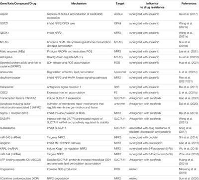 The Role of Ferroptosis in the Treatment and Drug Resistance of Hepatocellular Carcinoma